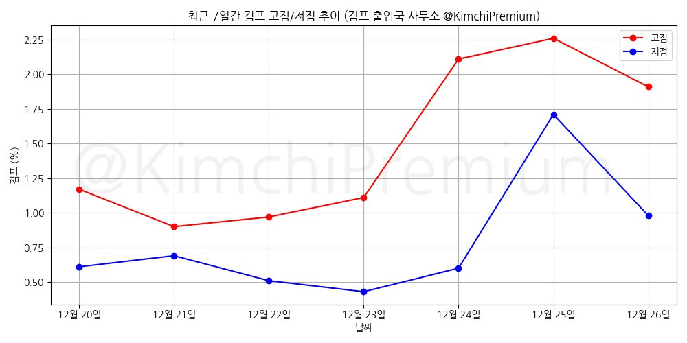 KimchiPremium/16061/6230809683555978465