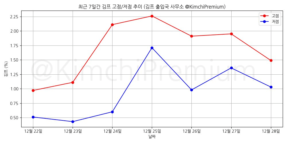 KimchiPremium/16065/6235243300986228017