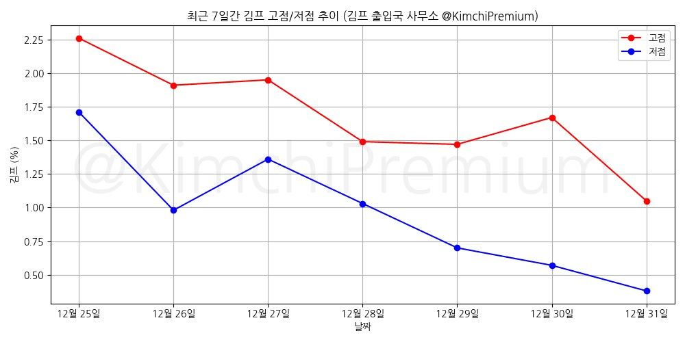 KimchiPremium/16076/6246542367804558154