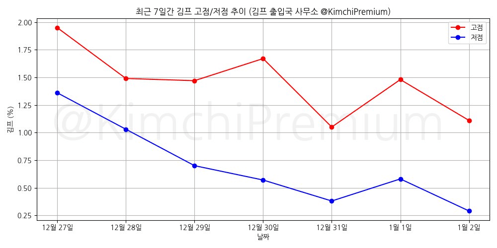 KimchiPremium/16082/6249011346934533319
