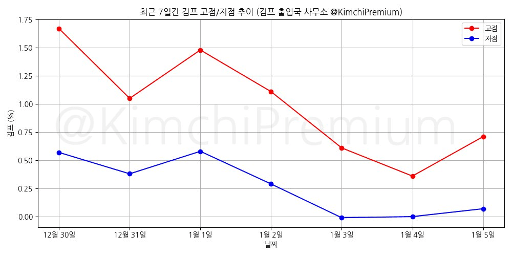KimchiPremium/16085/6258213812582419859