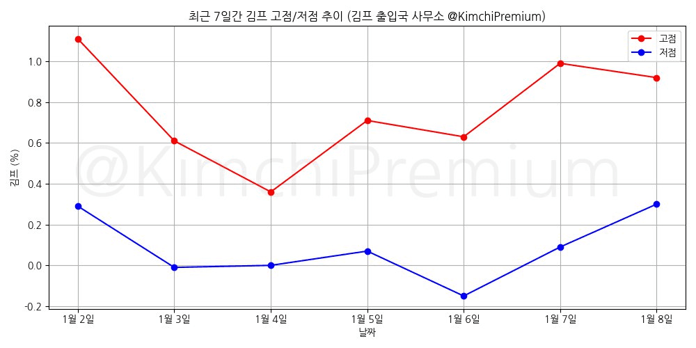KimchiPremium/16093/6269235141045587578
