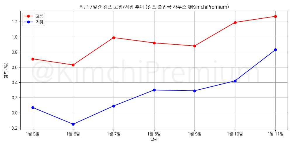 KimchiPremium/16102/6275857177457135359