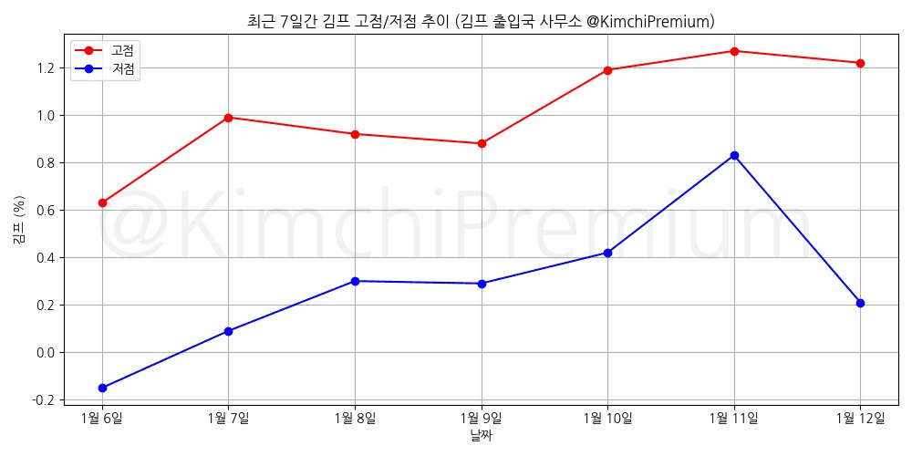 KimchiPremium/16106/6280360777084507137