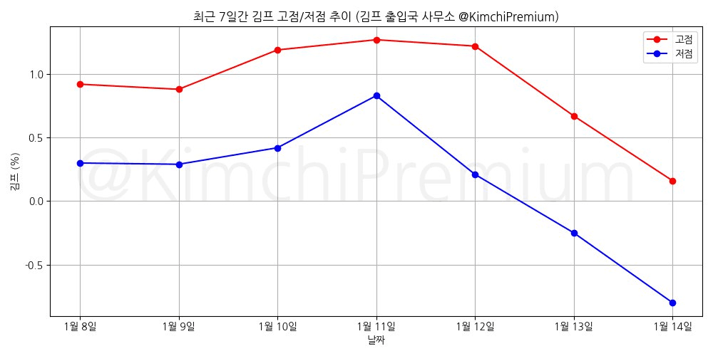 KimchiPremium/16112/6287285698884735158