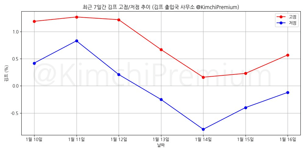 KimchiPremium/16117/6291817808505016273