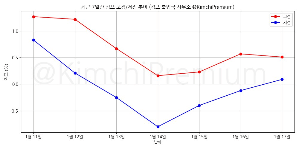 KimchiPremium/16118/6294037378884112410