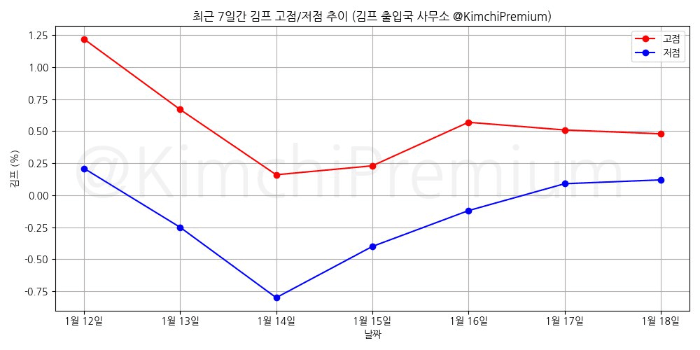 KimchiPremium/16119/6298540978511482318