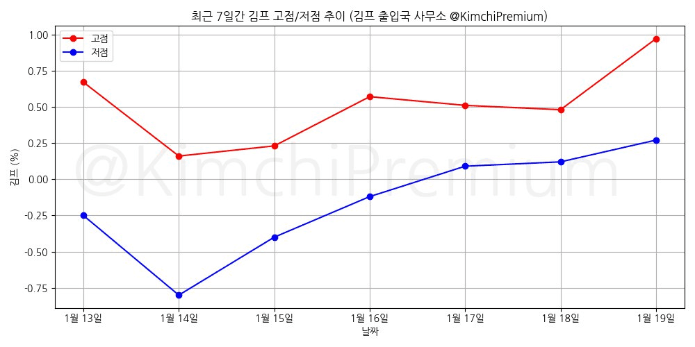 KimchiPremium/16121/6300684987530941843