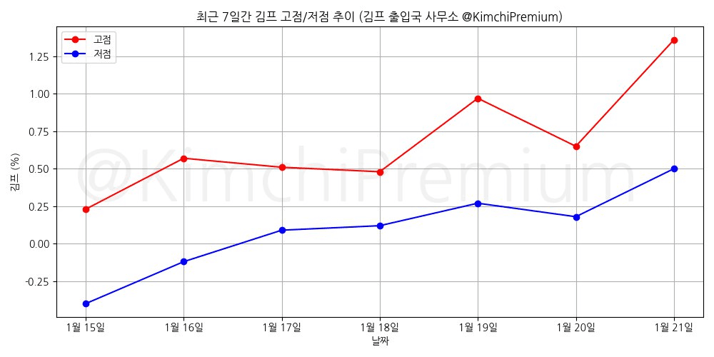KimchiPremium/16127/6307511000529310389