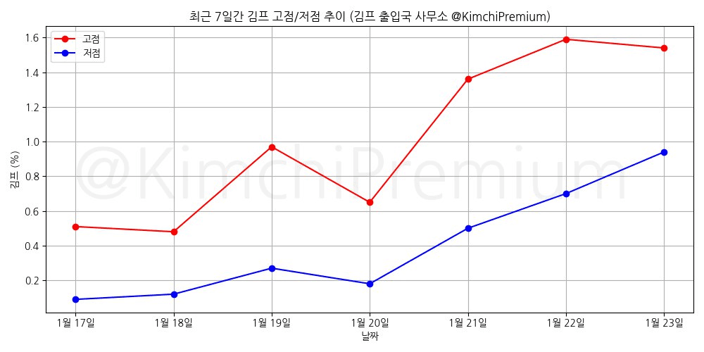 KimchiPremium/16139/6312153946075631235