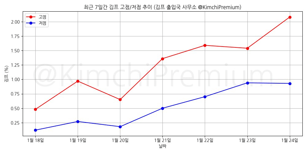 KimchiPremium/16145/6316825131031924223