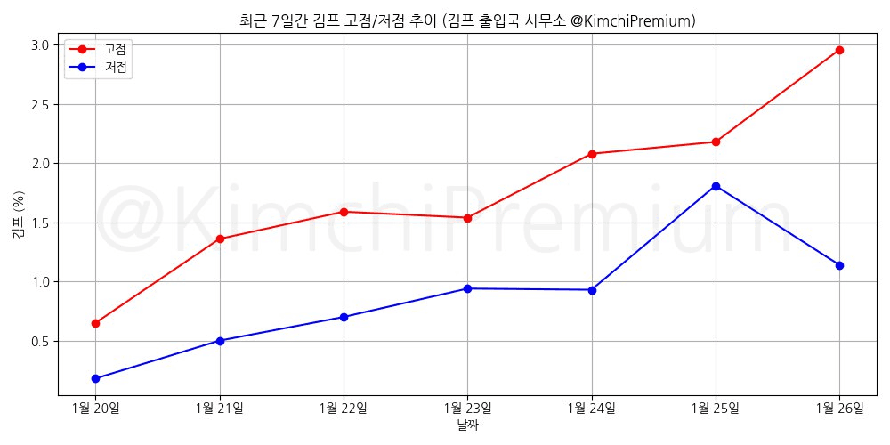 KimchiPremium/16153/6321183376081096505