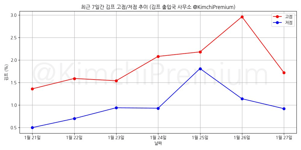 KimchiPremium/16159/6325385404579777751