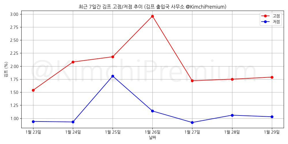 KimchiPremium/16167/6330289793375342301