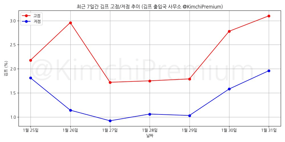 KimchiPremium/16185/6337062132167414352