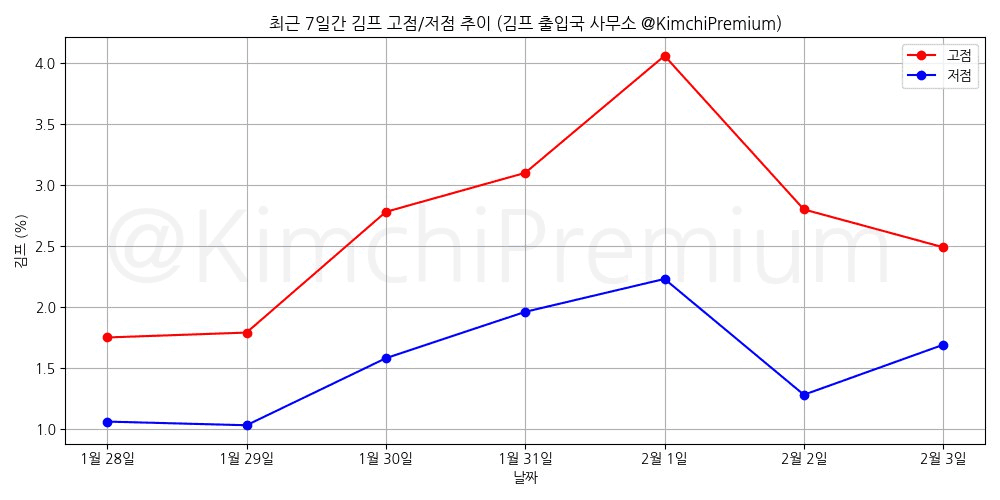 KimchiPremium/16211/6057753317917528128