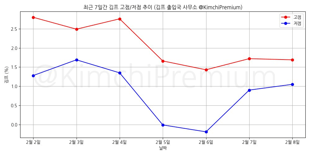 KimchiPremium/16247/6073583764211699076
