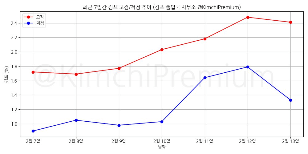 KimchiPremium/16288/6087105102943555209