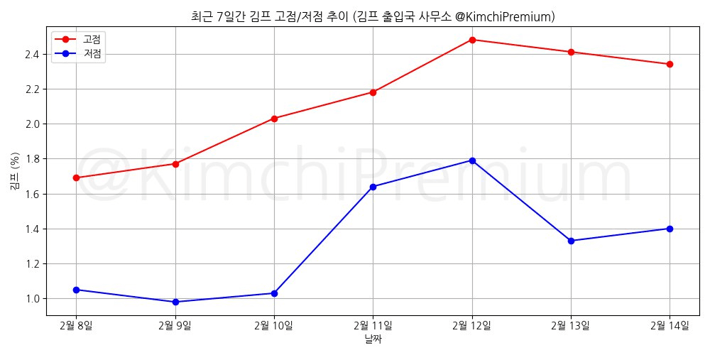 KimchiPremium/16292/6091225406804528462