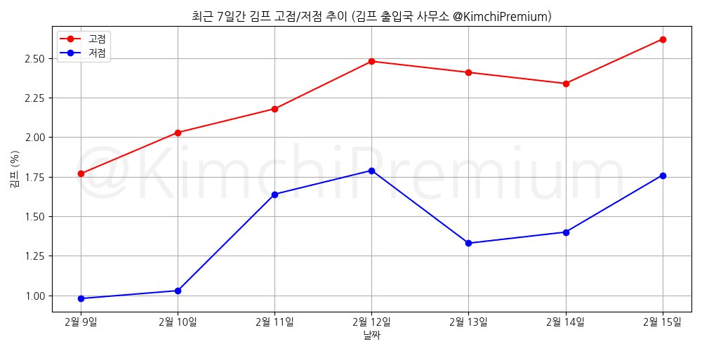 KimchiPremium/16300/6093419958999125850