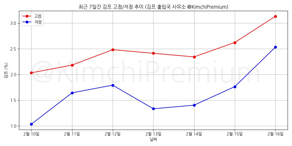 KimchiPremium/16305/6095671758812811345