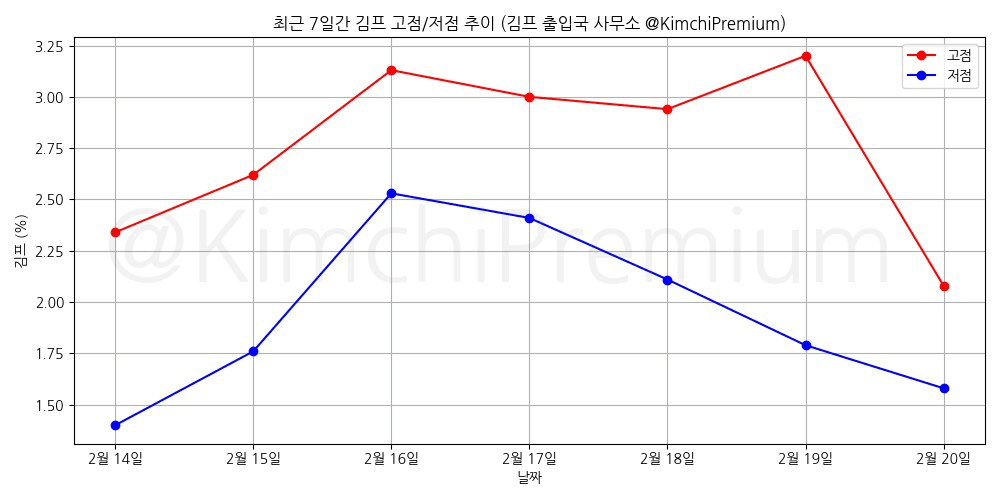 KimchiPremium/16324/6107210136913907529