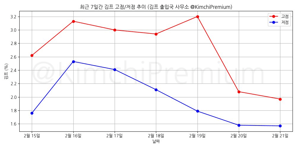 KimchiPremium/16325/6109329540065726070