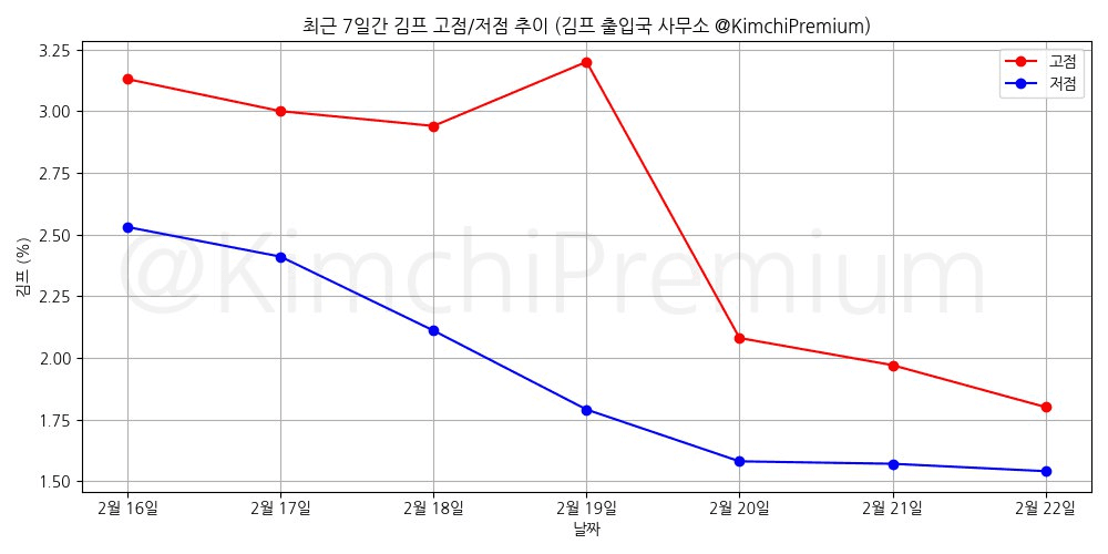 KimchiPremium/16326/6113833139693096131