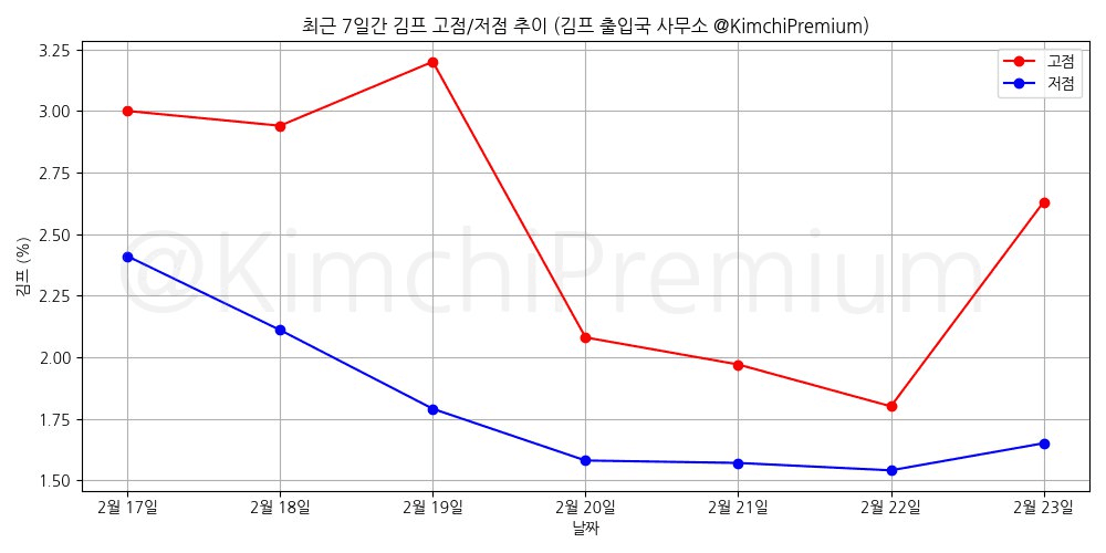 KimchiPremium/16331/6116404347634650989