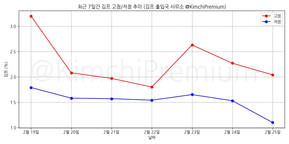 KimchiPremium/16342/6122656668966391083