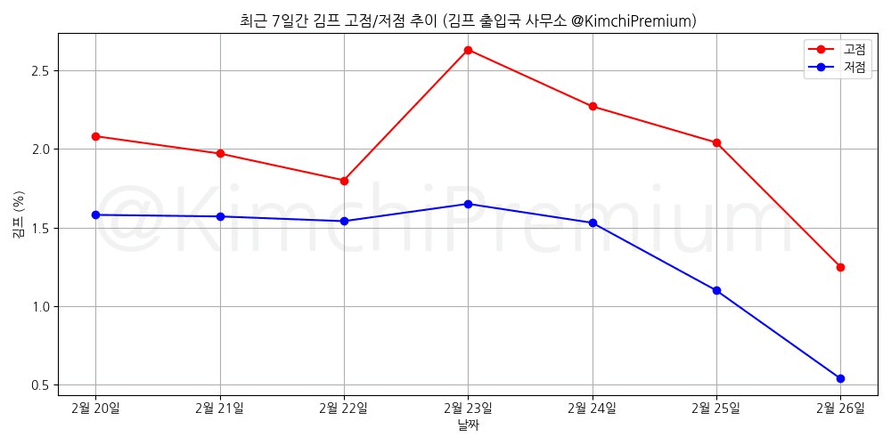 KimchiPremium/16349/6127278929950215631