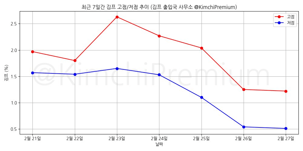 KimchiPremium/16354/6129720807836552841