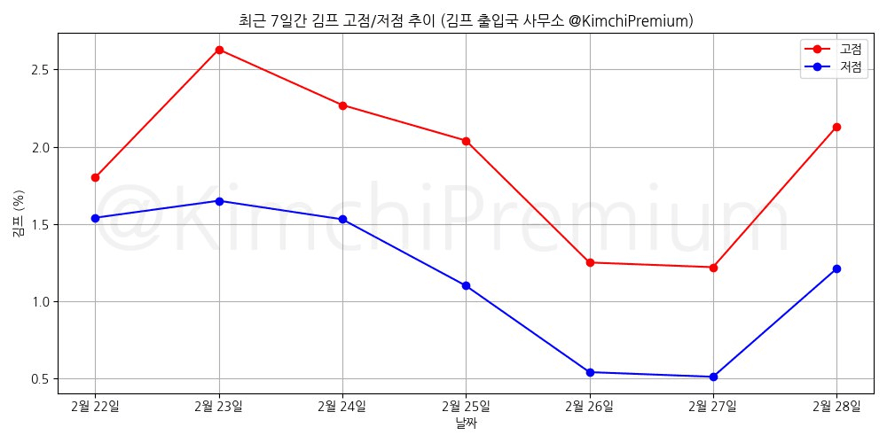 KimchiPremium/16358/6131972607650238386