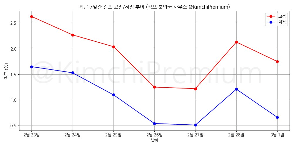 KimchiPremium/16364/6134400355094171492