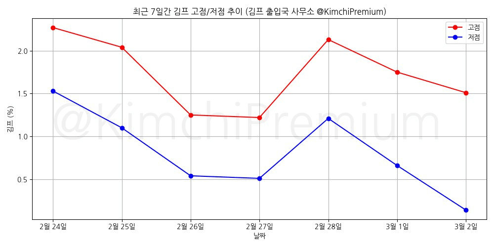 KimchiPremium/16373/6138417815963242584