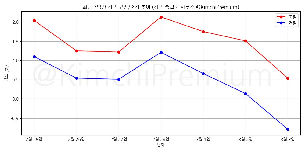 KimchiPremium/16376/6140669615776927781
