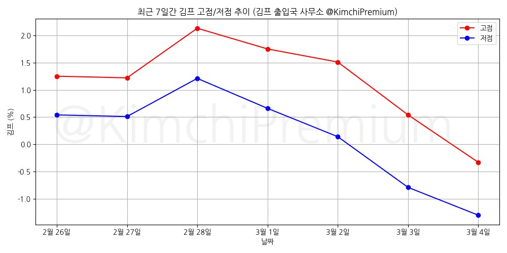 KimchiPremium/16389/6143074028663541471