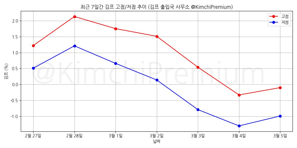 KimchiPremium/16397/6145177089464799169