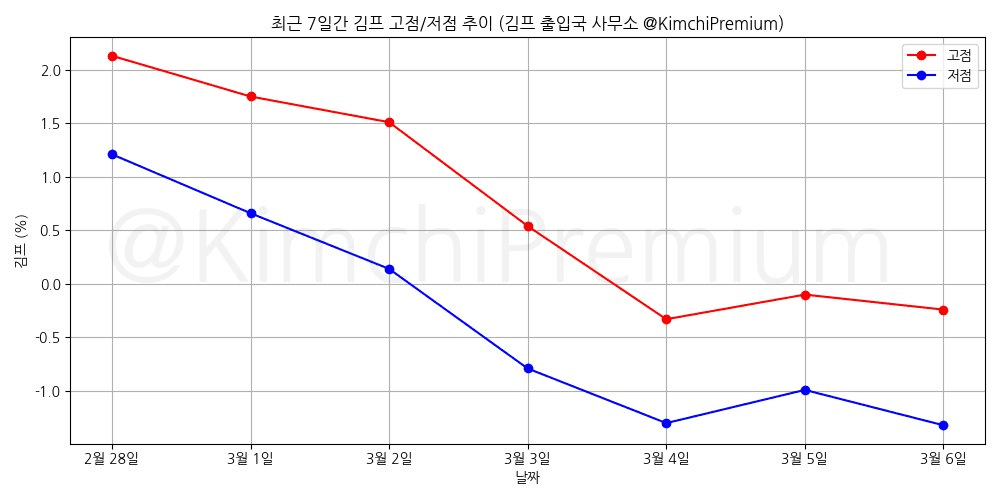 KimchiPremium/16405/6149680689092169065