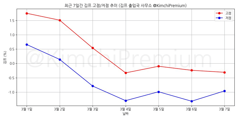 KimchiPremium/16409/6152437594239733793