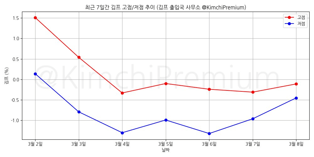 KimchiPremium/16410/6154689394053419316