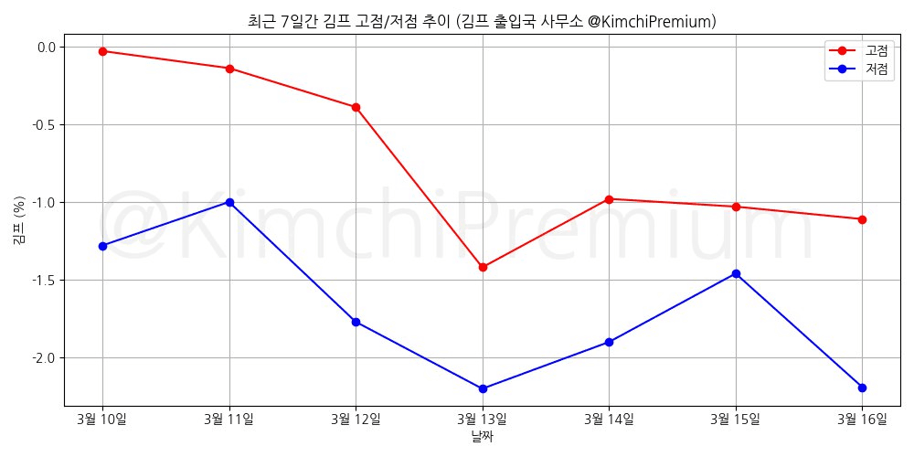 KimchiPremium/16453/6178992372008554484