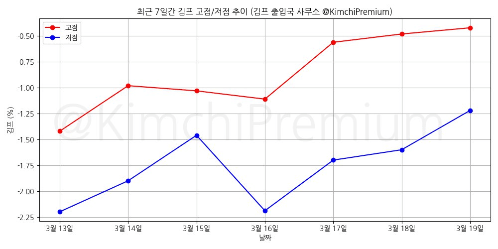 KimchiPremium/16468/6188121097362935095