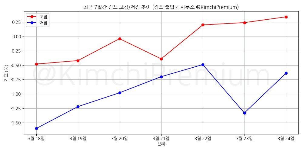 KimchiPremium/16484/6204026739944525143