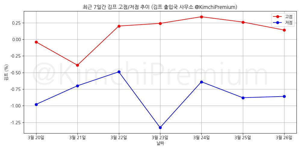 KimchiPremium/16492/6208223932310032280