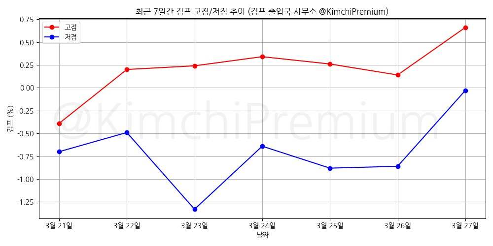 KimchiPremium/16498/6210664113684287704