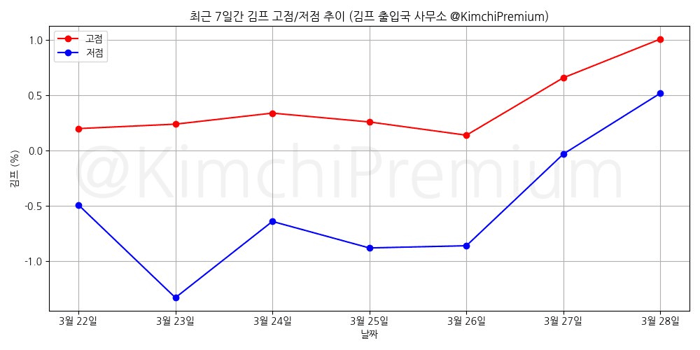 KimchiPremium/16502/6215173953899138315