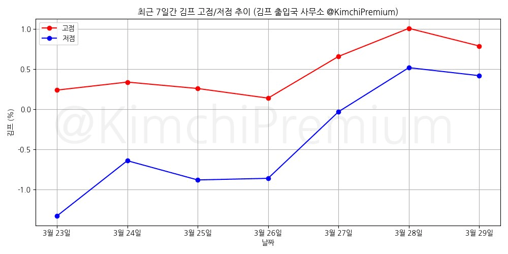 KimchiPremium/16505/6217425753712824198