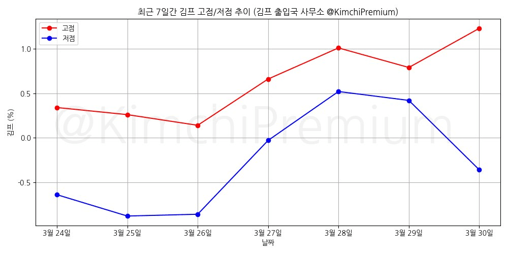 KimchiPremium/16509/6221735341077499327